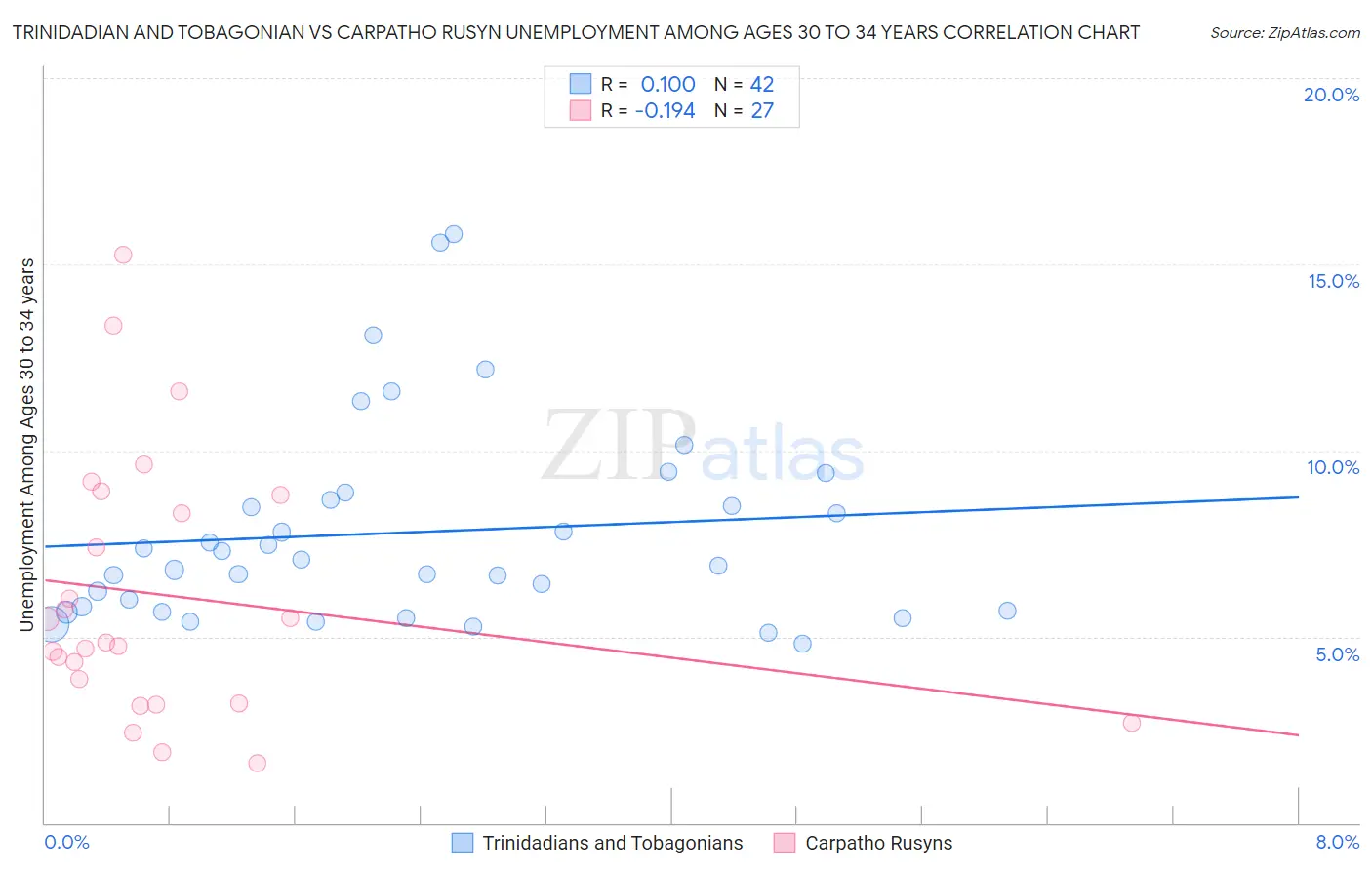 Trinidadian and Tobagonian vs Carpatho Rusyn Unemployment Among Ages 30 to 34 years