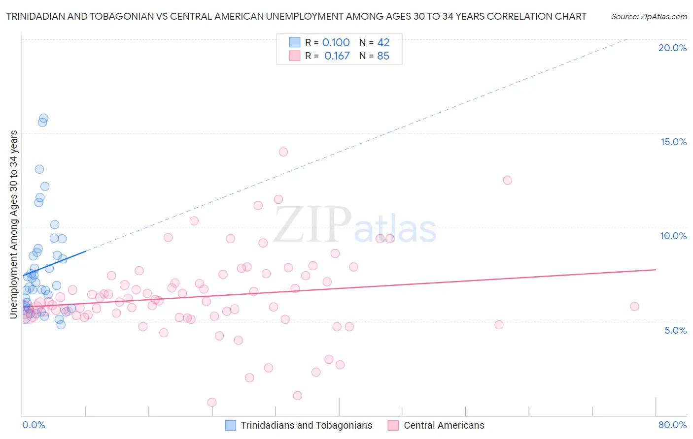Trinidadian and Tobagonian vs Central American Unemployment Among Ages 30 to 34 years