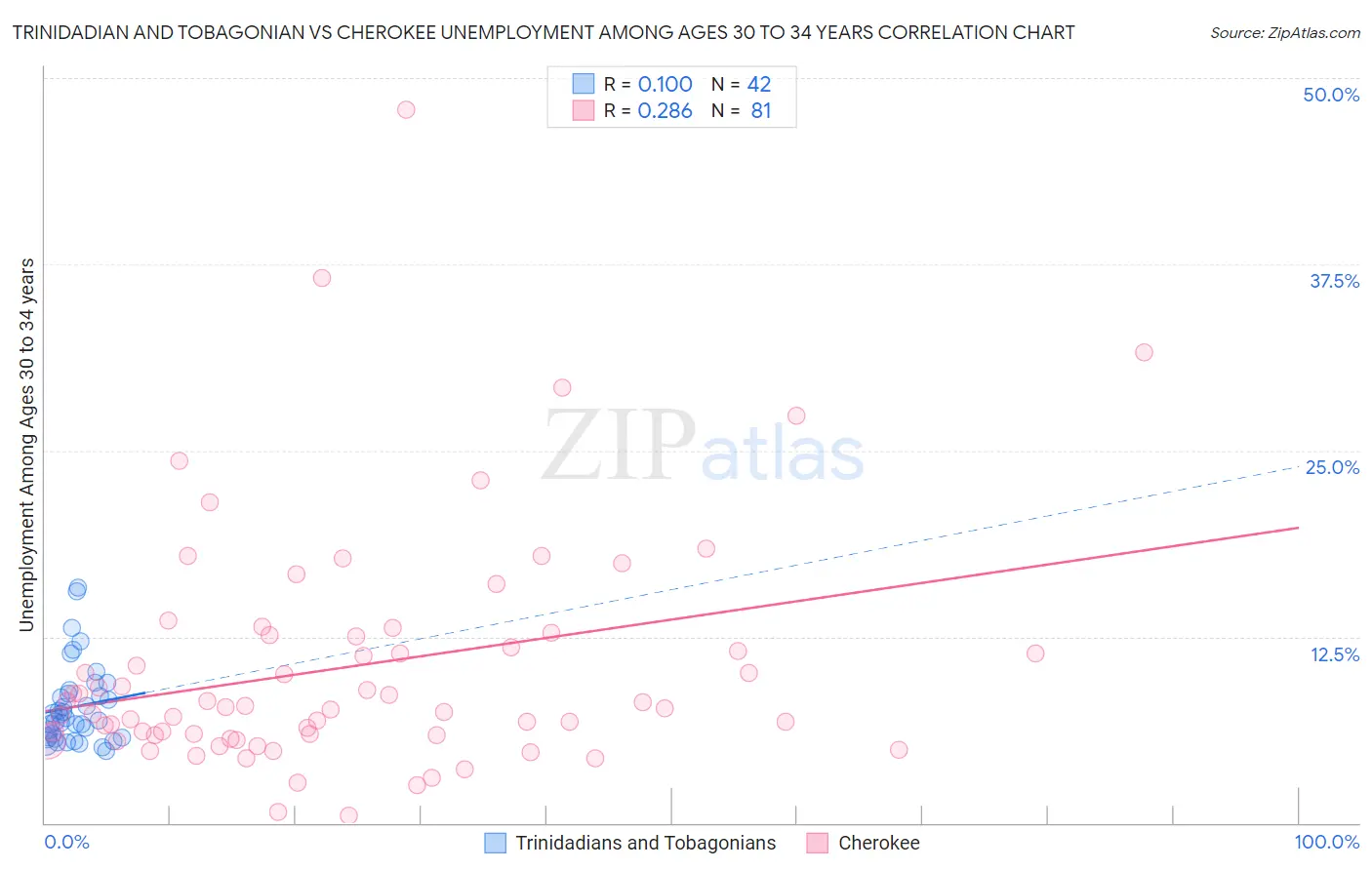 Trinidadian and Tobagonian vs Cherokee Unemployment Among Ages 30 to 34 years