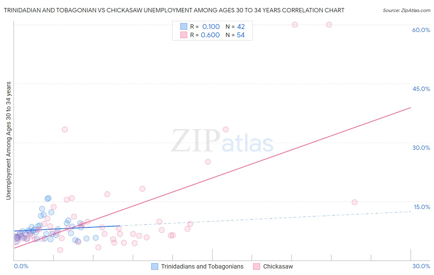 Trinidadian and Tobagonian vs Chickasaw Unemployment Among Ages 30 to 34 years