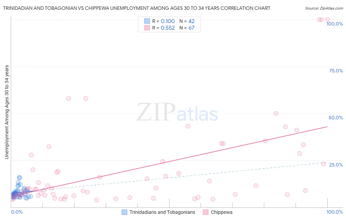 Trinidadian and Tobagonian vs Chippewa Unemployment Among Ages 30 to 34 years