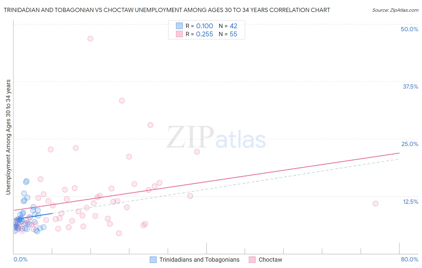 Trinidadian and Tobagonian vs Choctaw Unemployment Among Ages 30 to 34 years