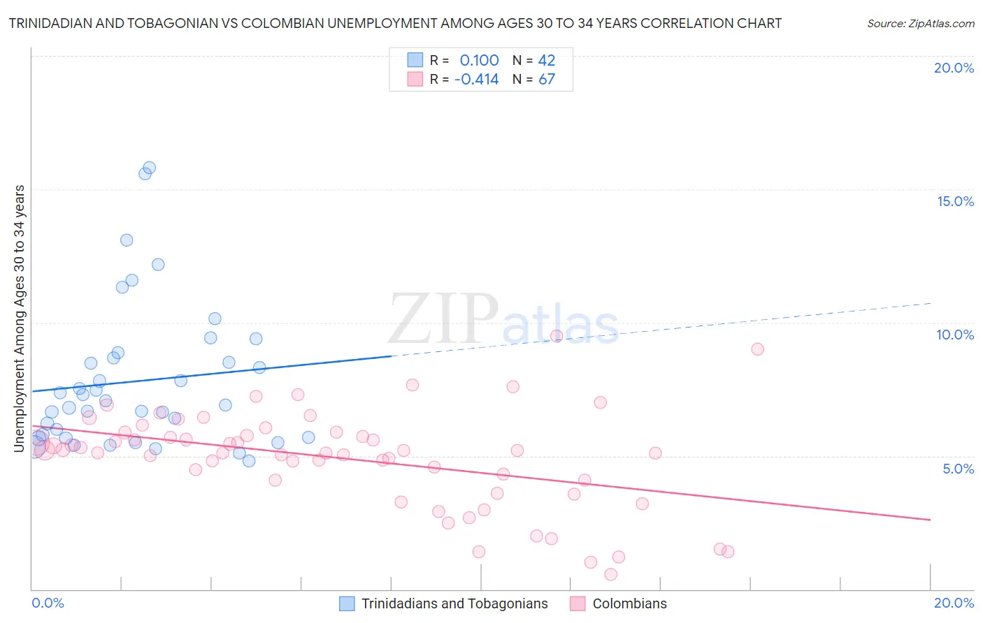 Trinidadian and Tobagonian vs Colombian Unemployment Among Ages 30 to 34 years