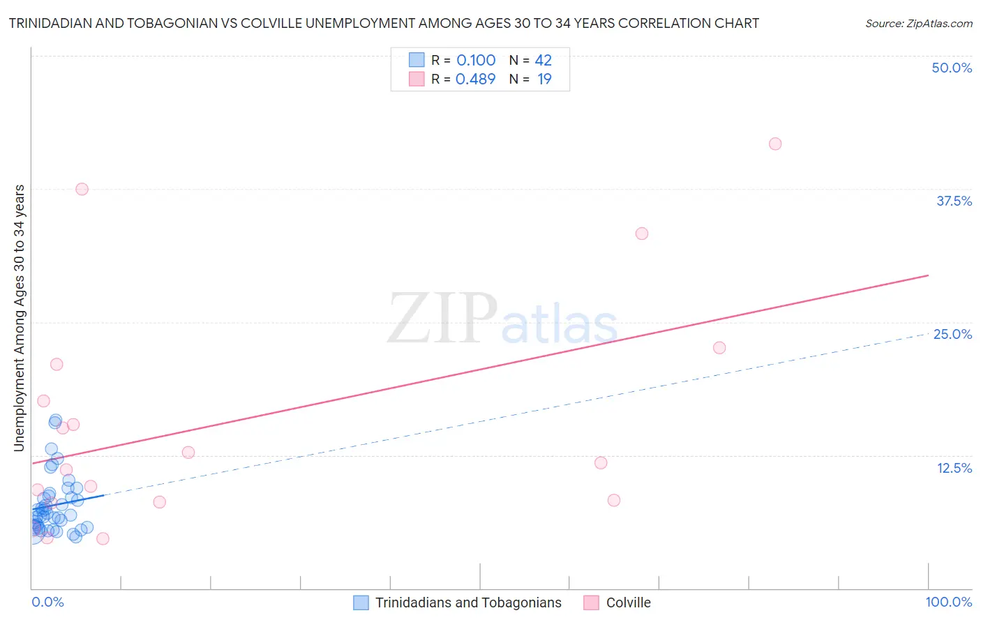 Trinidadian and Tobagonian vs Colville Unemployment Among Ages 30 to 34 years