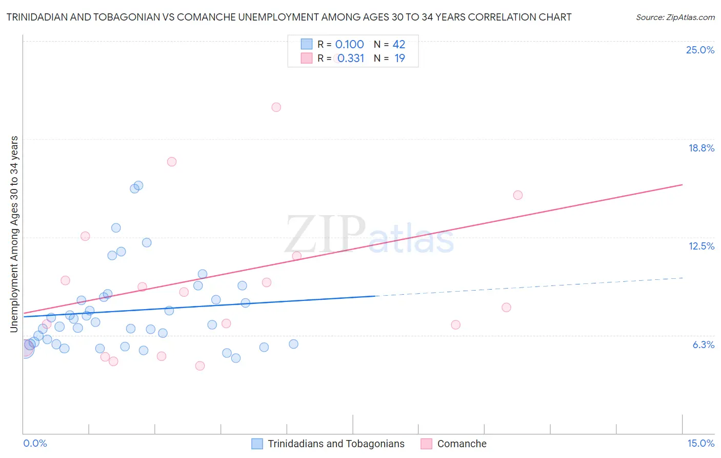 Trinidadian and Tobagonian vs Comanche Unemployment Among Ages 30 to 34 years