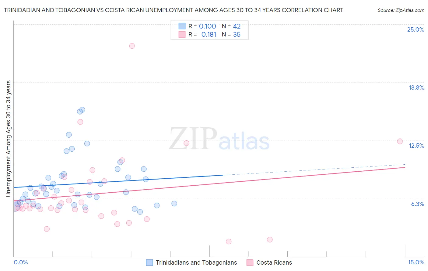 Trinidadian and Tobagonian vs Costa Rican Unemployment Among Ages 30 to 34 years