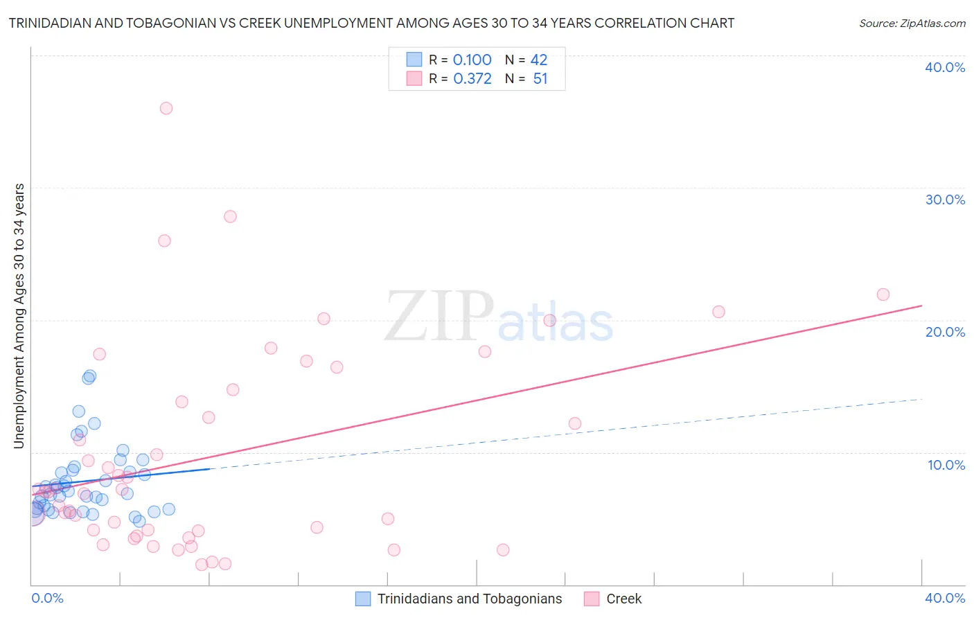 Trinidadian and Tobagonian vs Creek Unemployment Among Ages 30 to 34 years