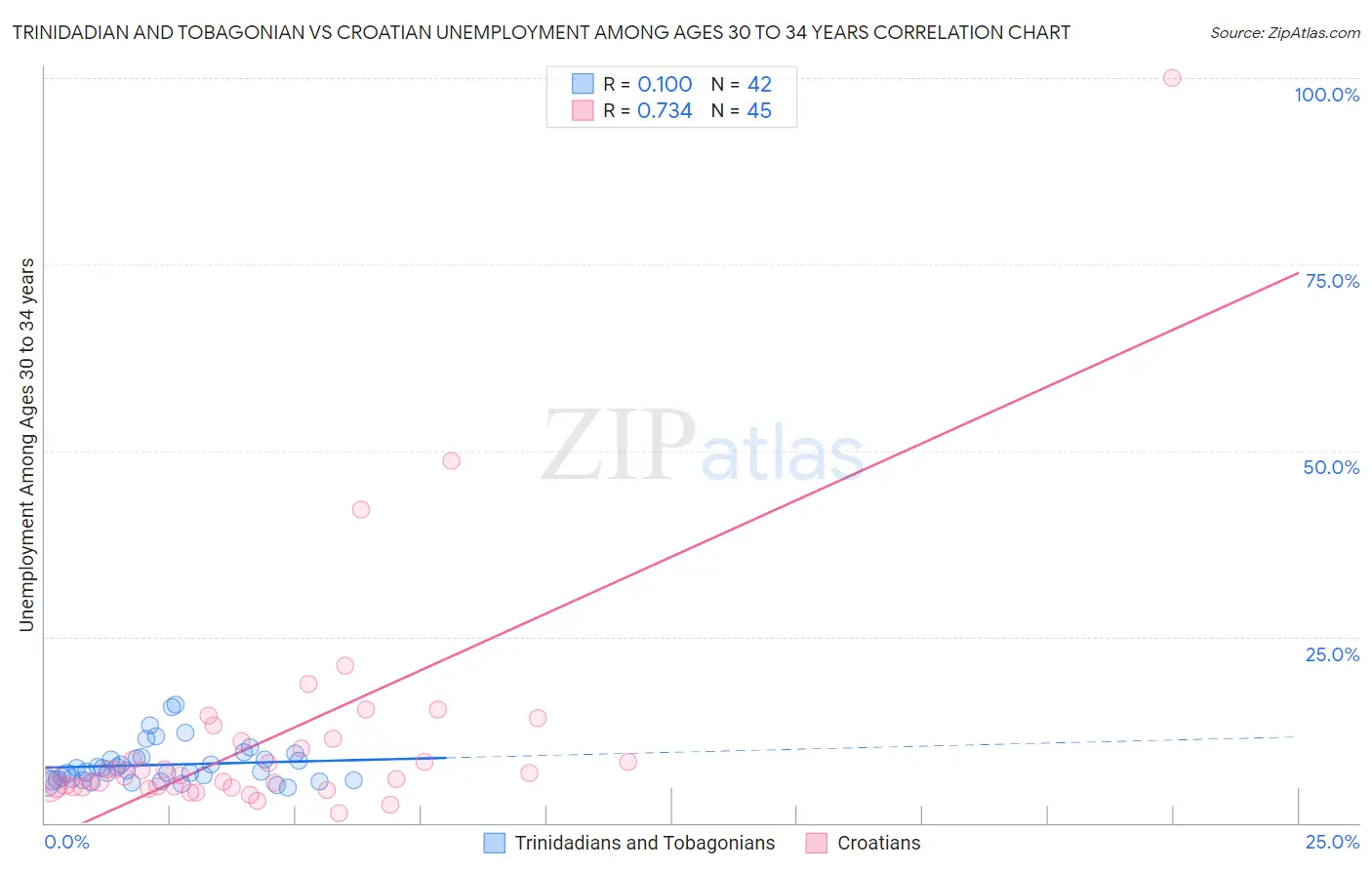 Trinidadian and Tobagonian vs Croatian Unemployment Among Ages 30 to 34 years