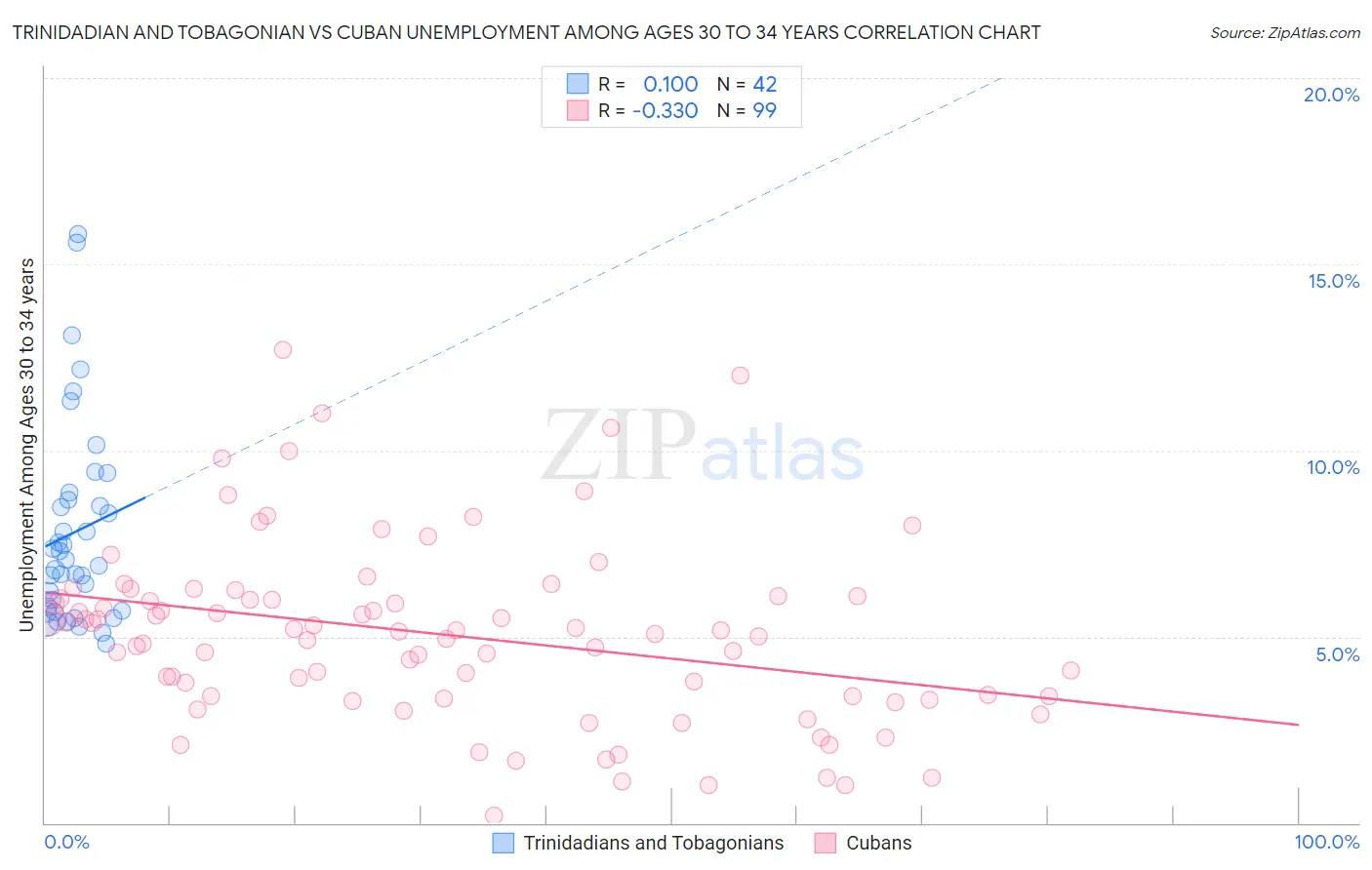Trinidadian and Tobagonian vs Cuban Unemployment Among Ages 30 to 34 years