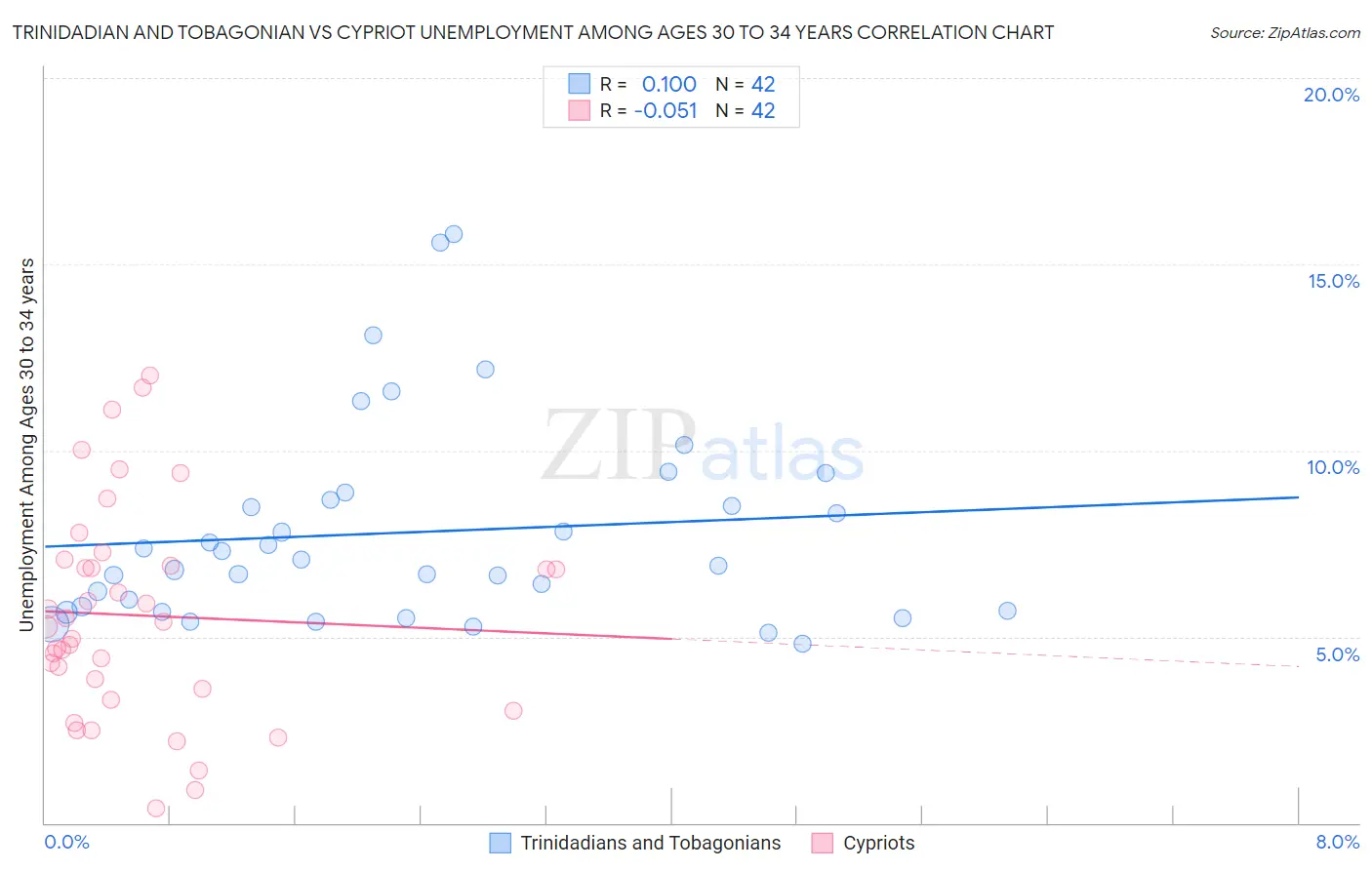 Trinidadian and Tobagonian vs Cypriot Unemployment Among Ages 30 to 34 years