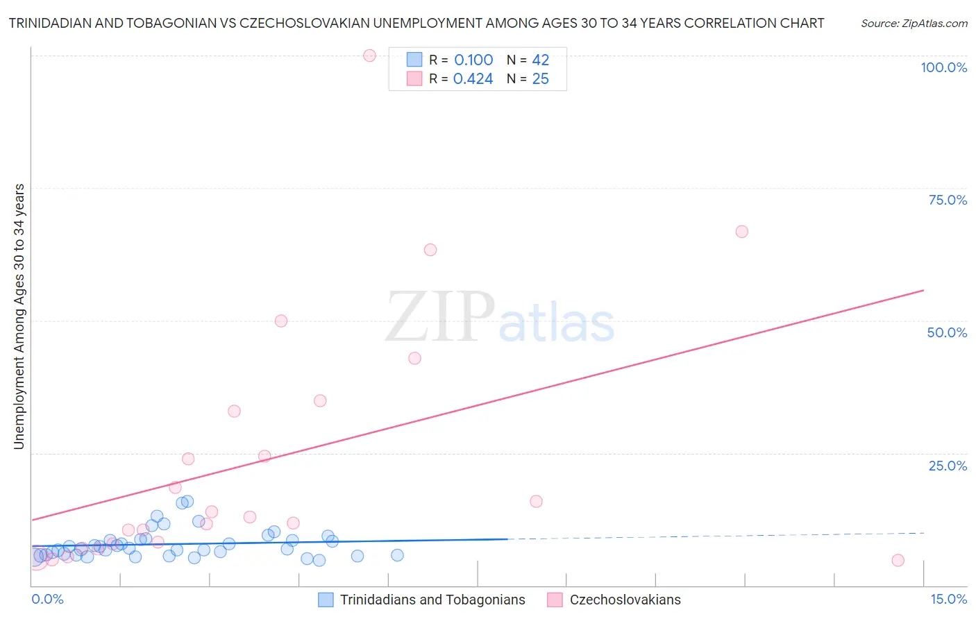 Trinidadian and Tobagonian vs Czechoslovakian Unemployment Among Ages 30 to 34 years