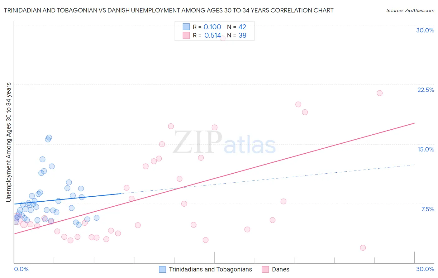 Trinidadian and Tobagonian vs Danish Unemployment Among Ages 30 to 34 years