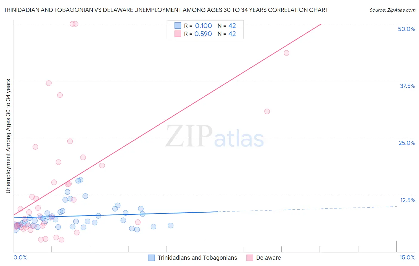 Trinidadian and Tobagonian vs Delaware Unemployment Among Ages 30 to 34 years