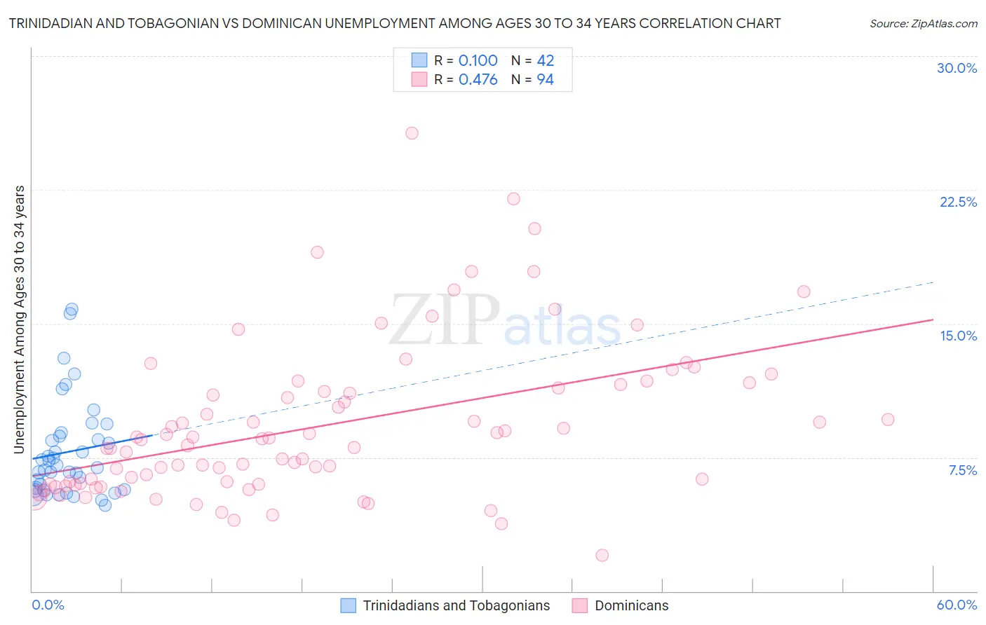 Trinidadian and Tobagonian vs Dominican Unemployment Among Ages 30 to 34 years
