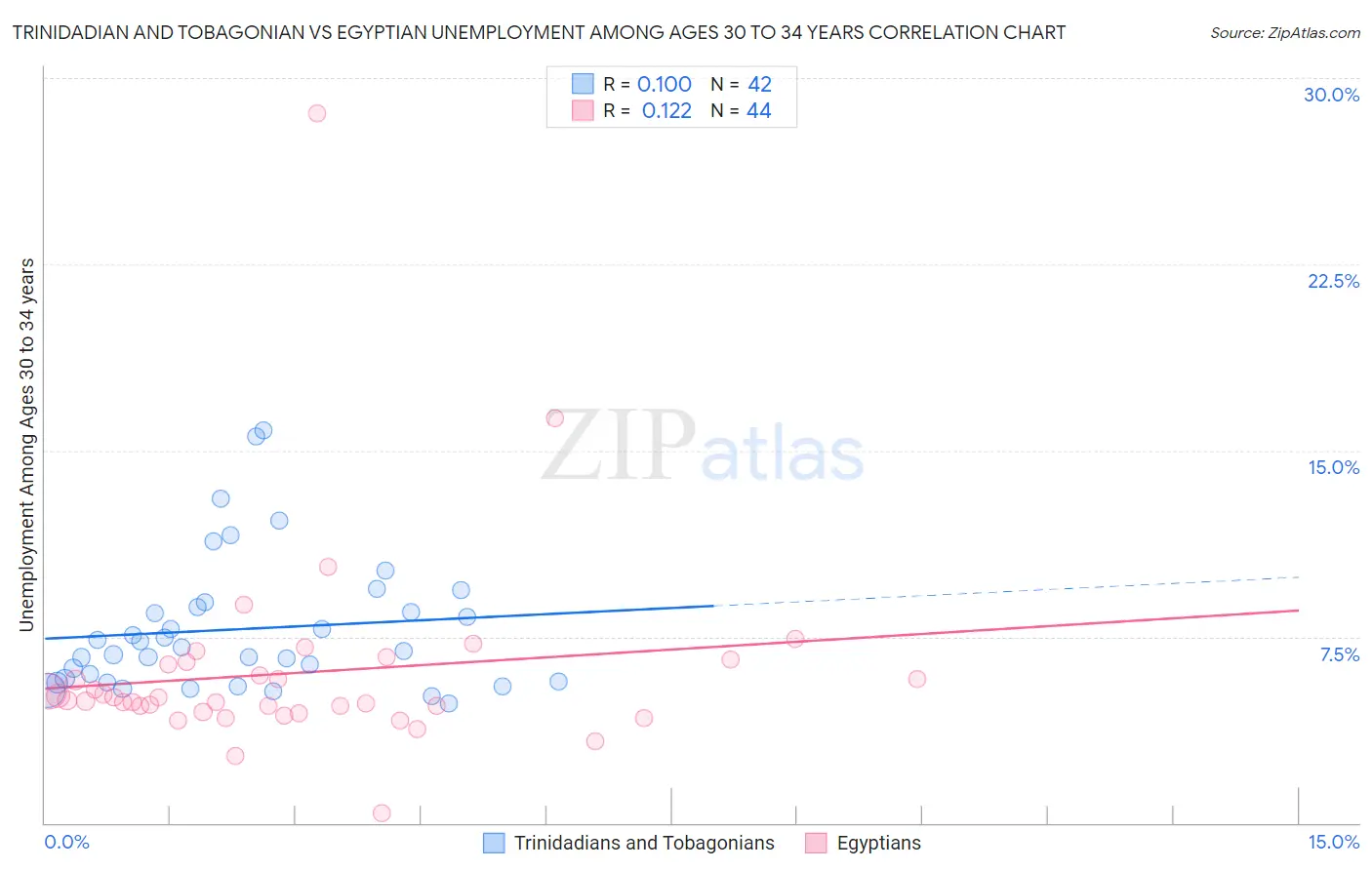 Trinidadian and Tobagonian vs Egyptian Unemployment Among Ages 30 to 34 years
