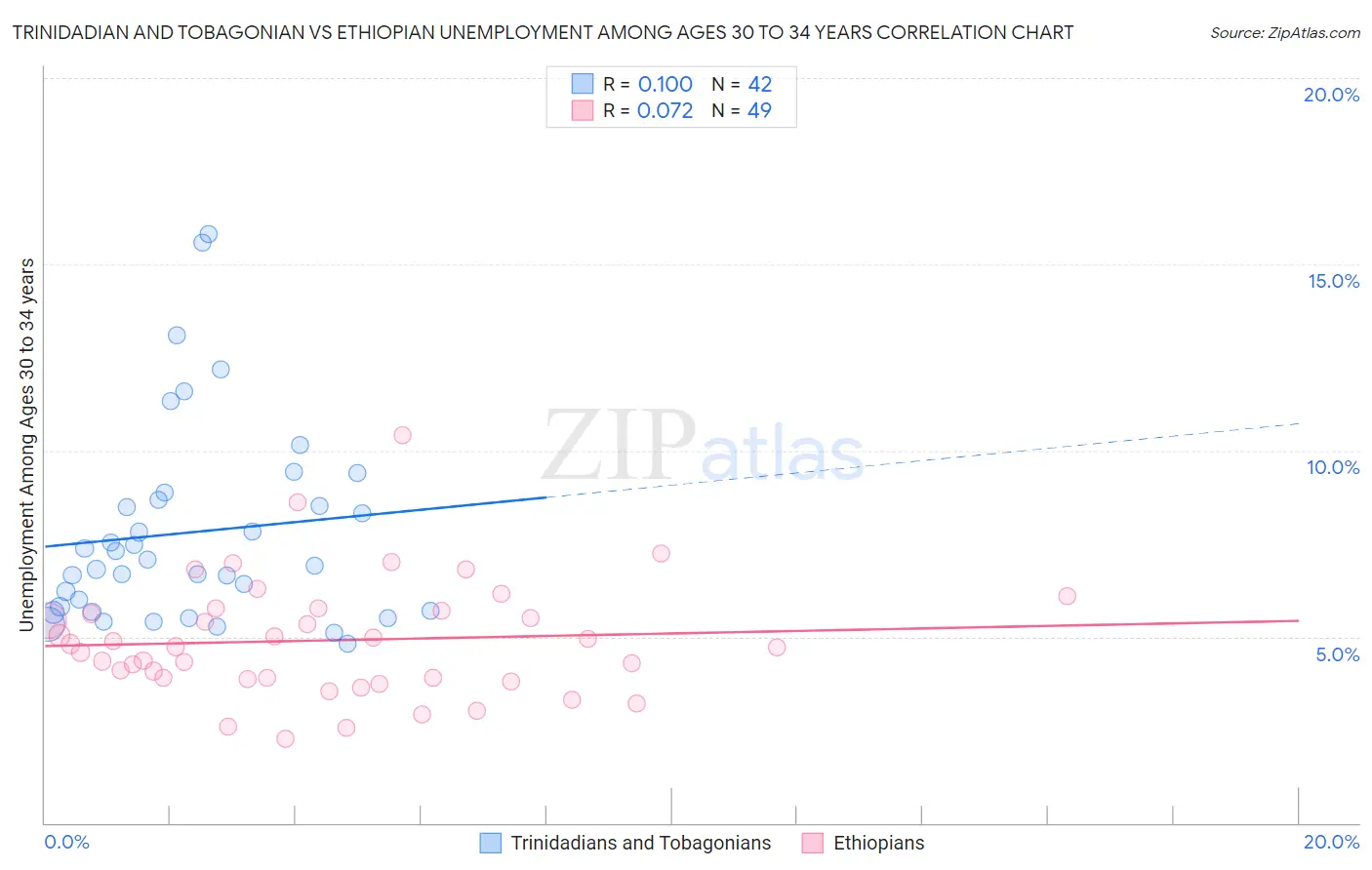 Trinidadian and Tobagonian vs Ethiopian Unemployment Among Ages 30 to 34 years