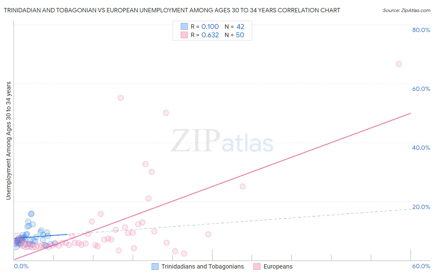 Trinidadian and Tobagonian vs European Unemployment Among Ages 30 to 34 years