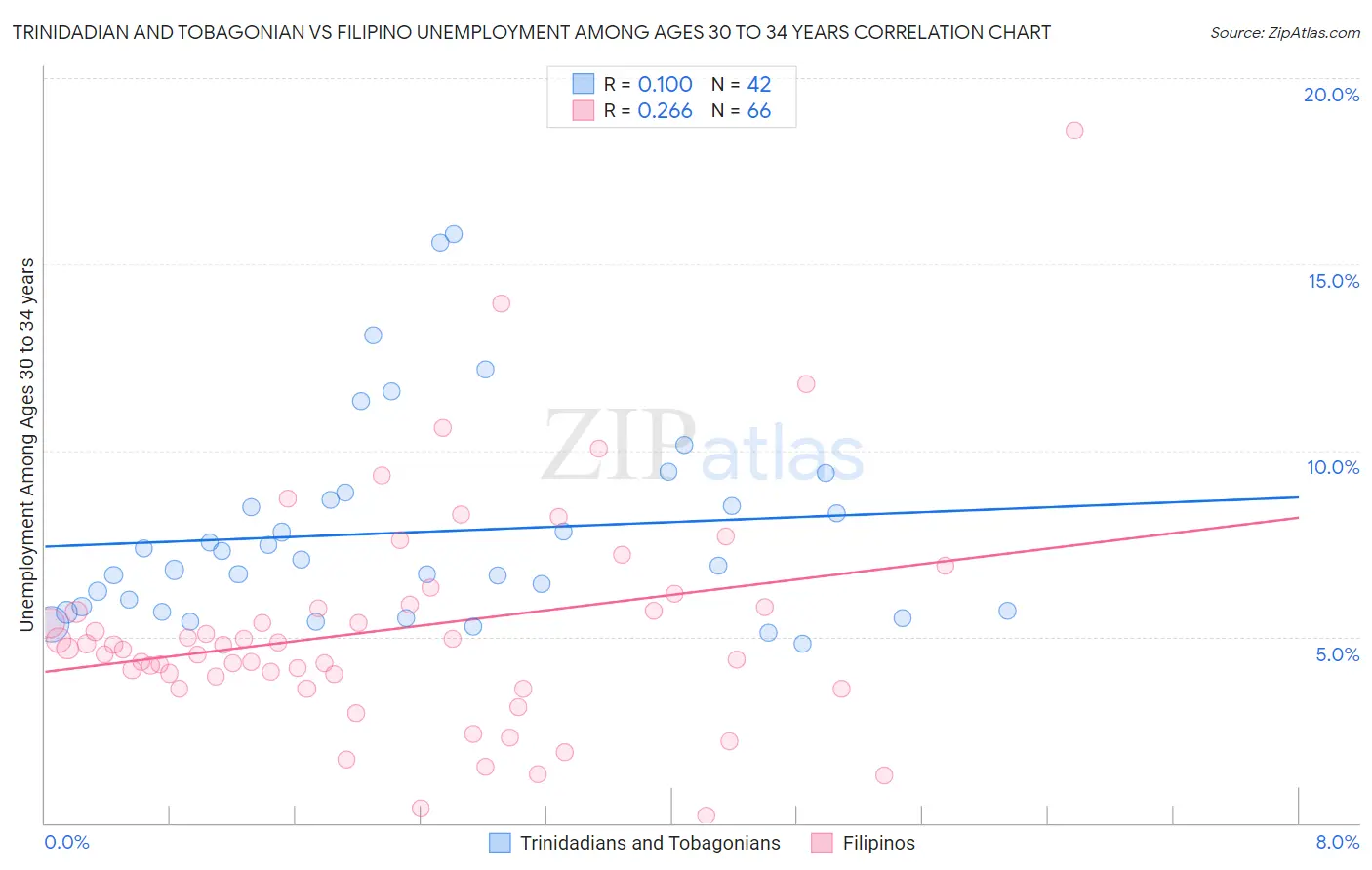 Trinidadian and Tobagonian vs Filipino Unemployment Among Ages 30 to 34 years