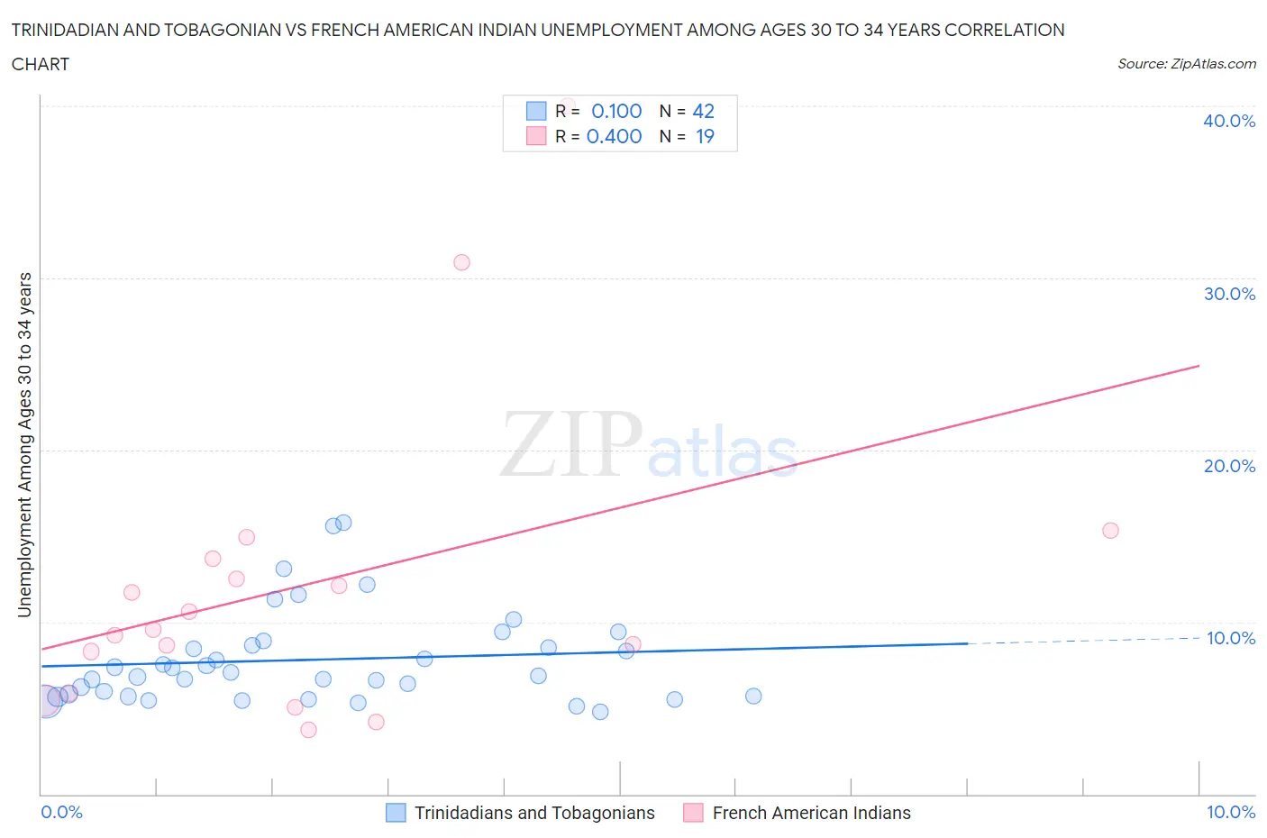 Trinidadian and Tobagonian vs French American Indian Unemployment Among Ages 30 to 34 years