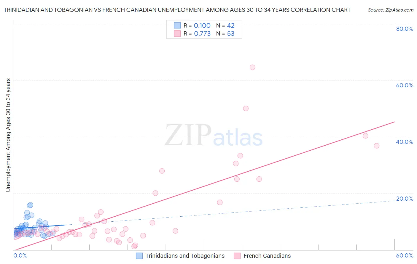 Trinidadian and Tobagonian vs French Canadian Unemployment Among Ages 30 to 34 years