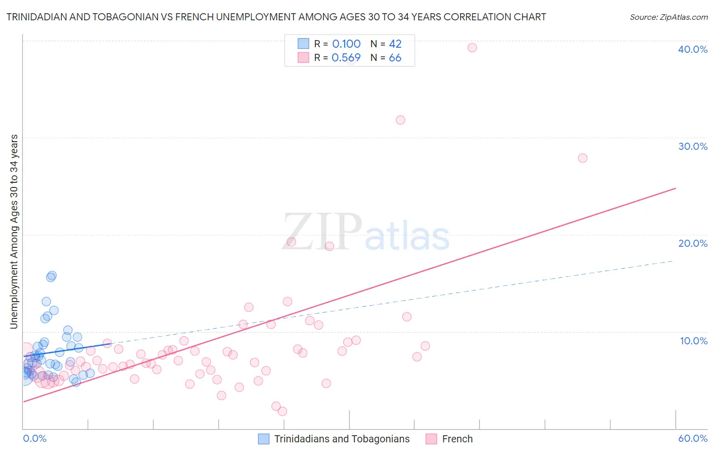 Trinidadian and Tobagonian vs French Unemployment Among Ages 30 to 34 years
