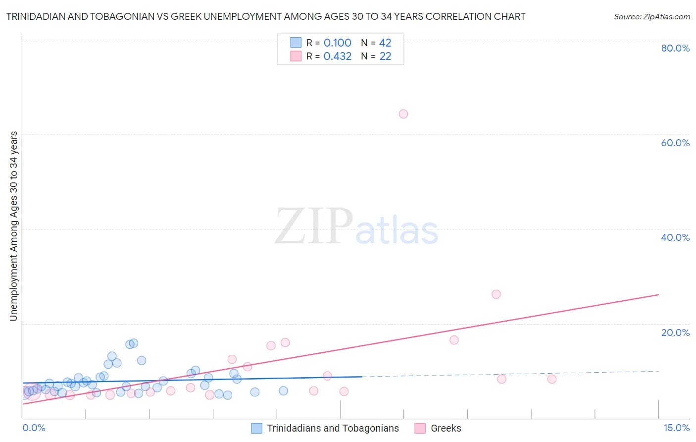 Trinidadian and Tobagonian vs Greek Unemployment Among Ages 30 to 34 years