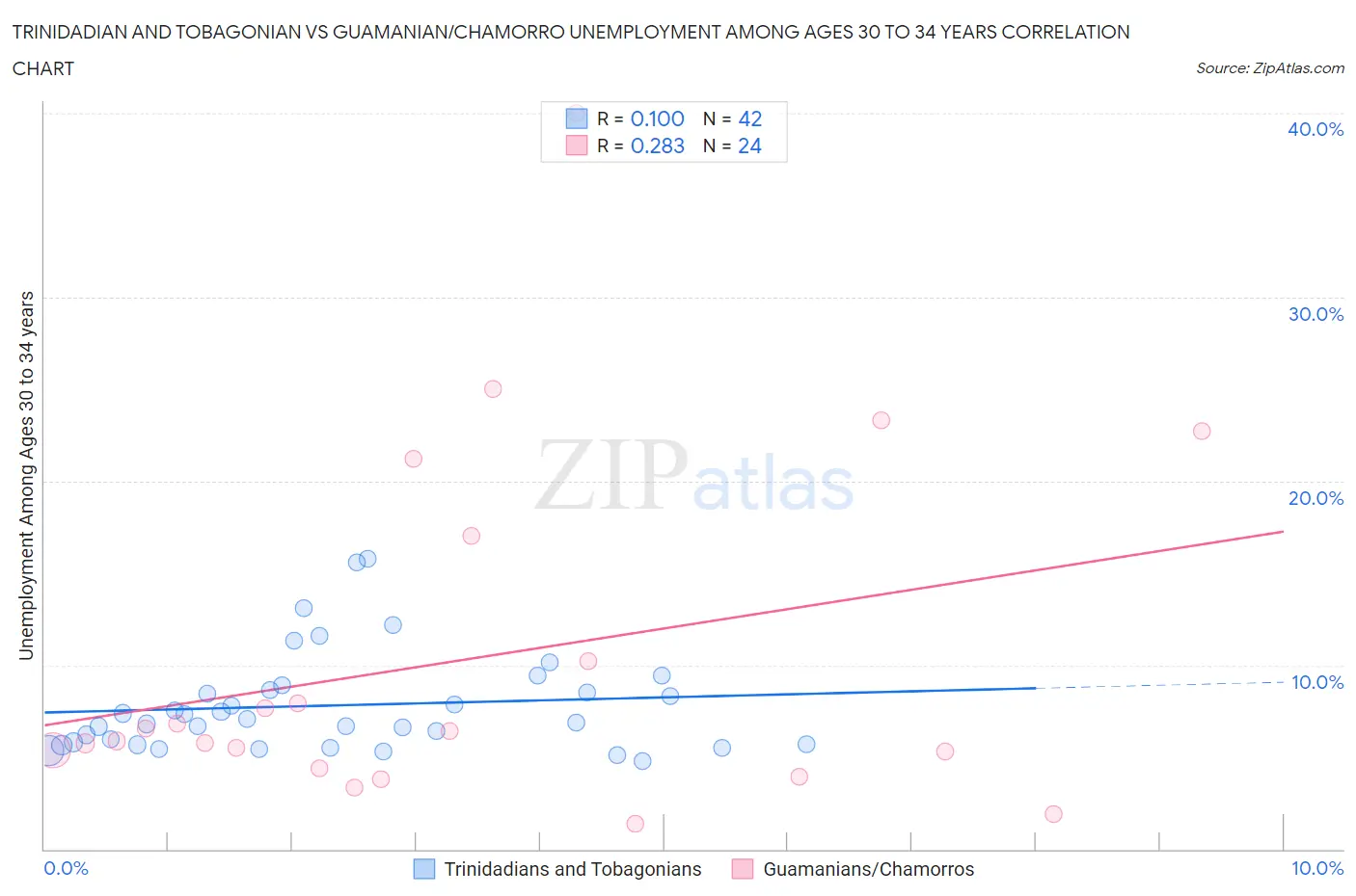 Trinidadian and Tobagonian vs Guamanian/Chamorro Unemployment Among Ages 30 to 34 years