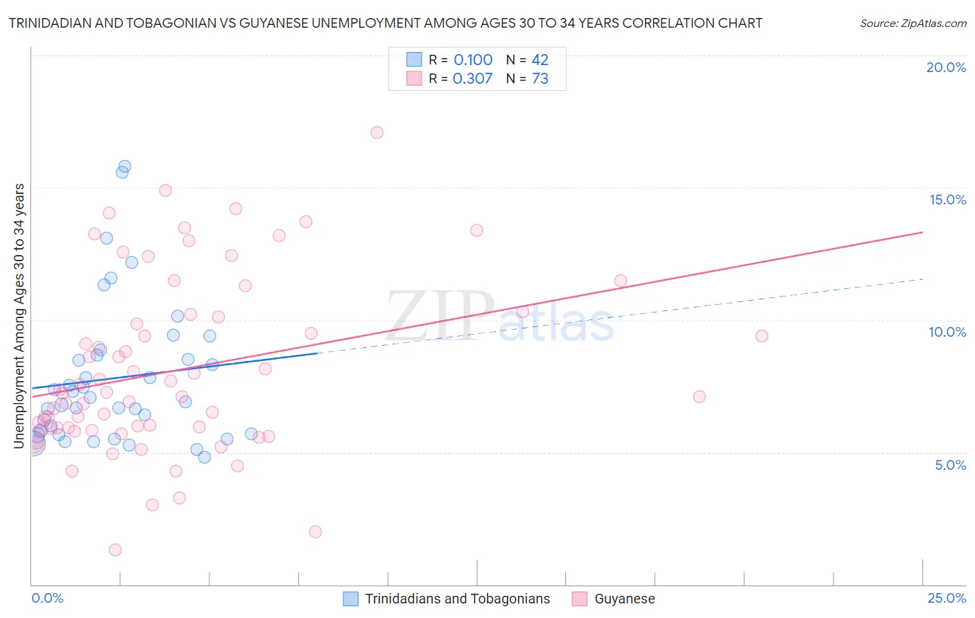 Trinidadian and Tobagonian vs Guyanese Unemployment Among Ages 30 to 34 years