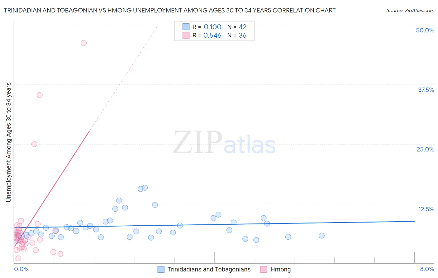 Trinidadian and Tobagonian vs Hmong Unemployment Among Ages 30 to 34 years