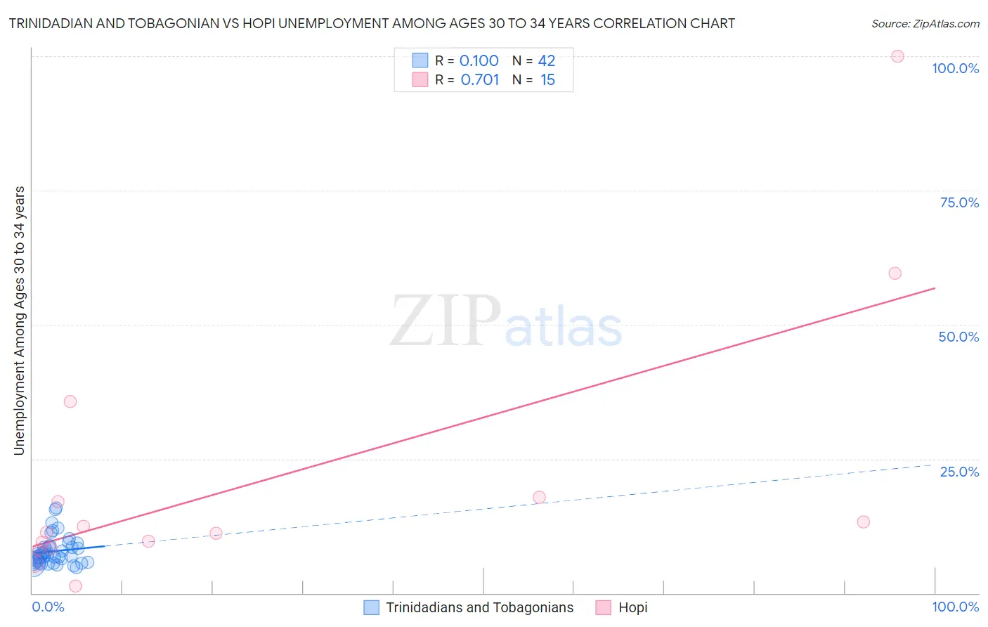 Trinidadian and Tobagonian vs Hopi Unemployment Among Ages 30 to 34 years