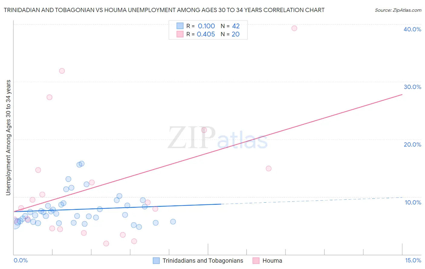 Trinidadian and Tobagonian vs Houma Unemployment Among Ages 30 to 34 years