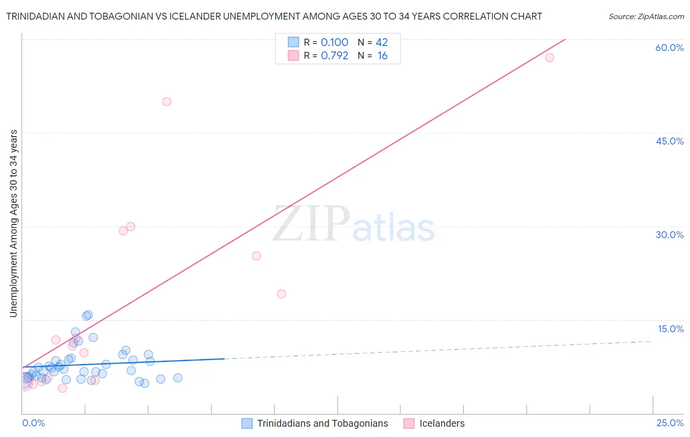 Trinidadian and Tobagonian vs Icelander Unemployment Among Ages 30 to 34 years
