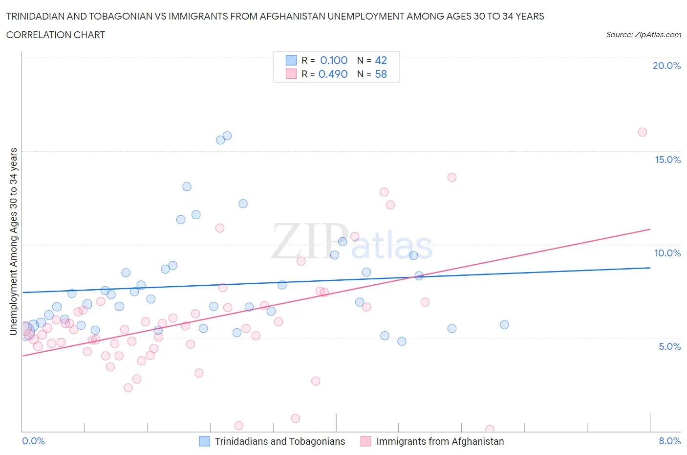 Trinidadian and Tobagonian vs Immigrants from Afghanistan Unemployment Among Ages 30 to 34 years