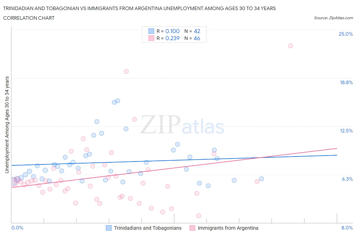 Trinidadian and Tobagonian vs Immigrants from Argentina Unemployment Among Ages 30 to 34 years