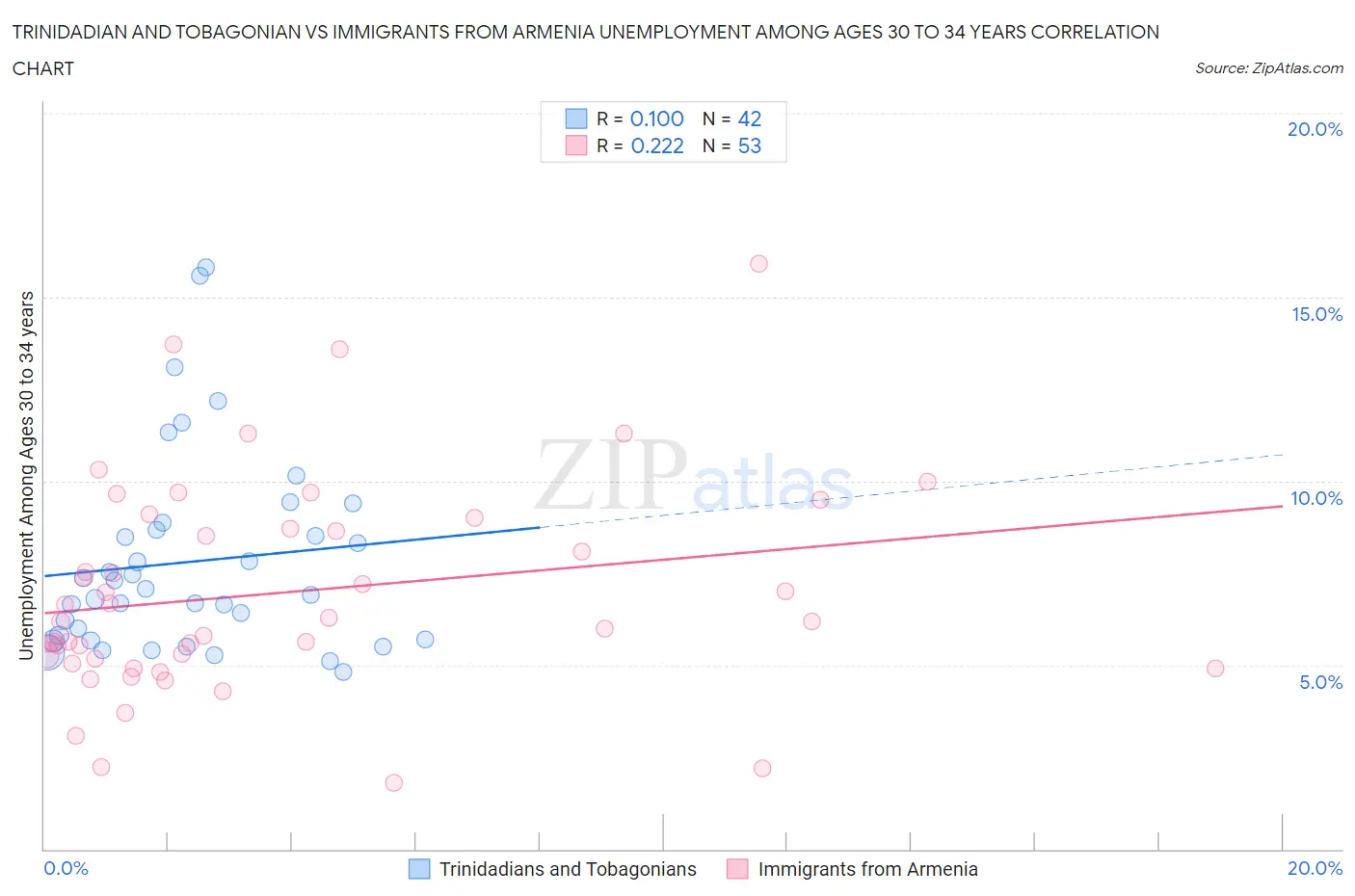 Trinidadian and Tobagonian vs Immigrants from Armenia Unemployment Among Ages 30 to 34 years