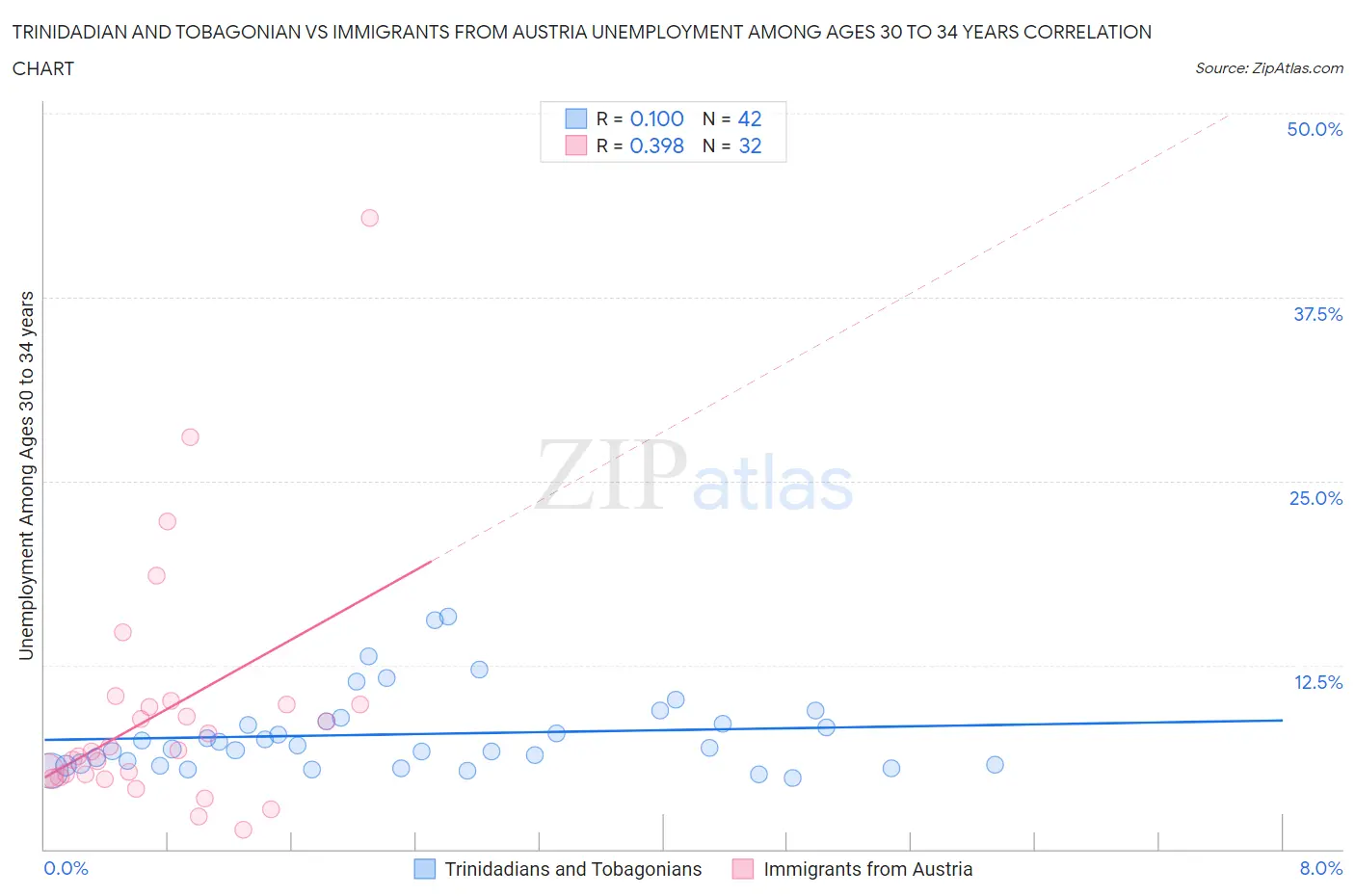 Trinidadian and Tobagonian vs Immigrants from Austria Unemployment Among Ages 30 to 34 years