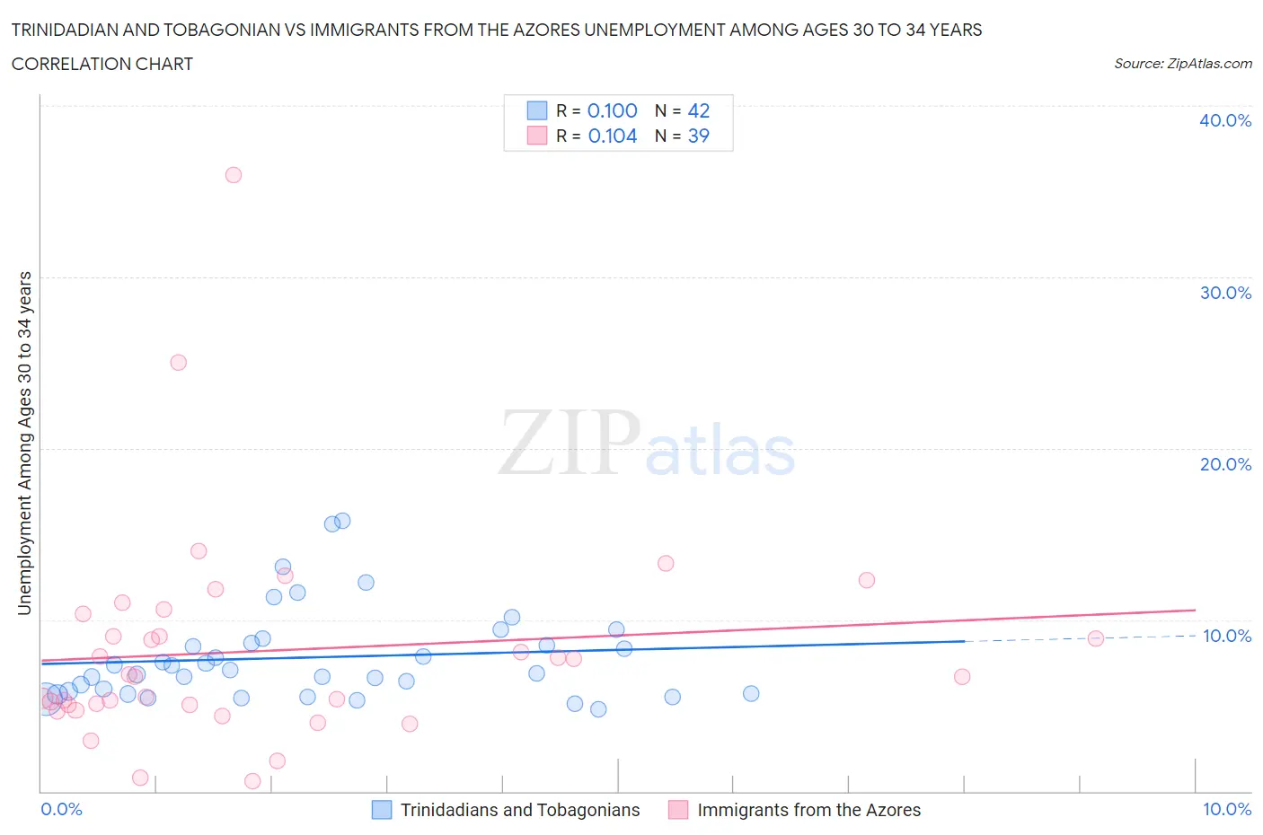Trinidadian and Tobagonian vs Immigrants from the Azores Unemployment Among Ages 30 to 34 years