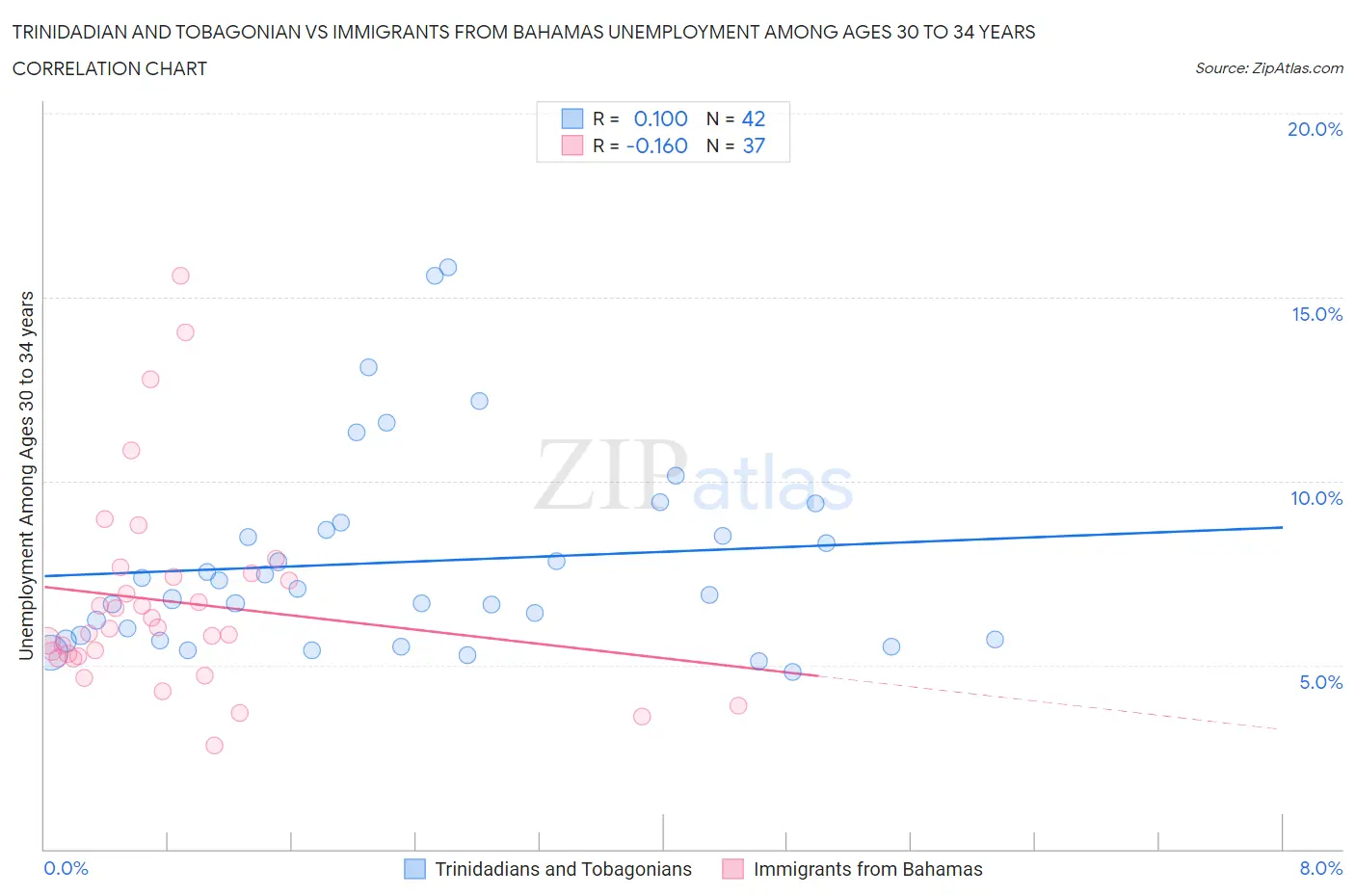 Trinidadian and Tobagonian vs Immigrants from Bahamas Unemployment Among Ages 30 to 34 years