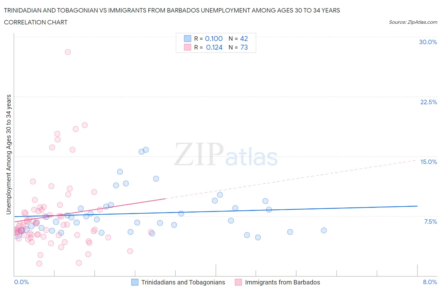 Trinidadian and Tobagonian vs Immigrants from Barbados Unemployment Among Ages 30 to 34 years