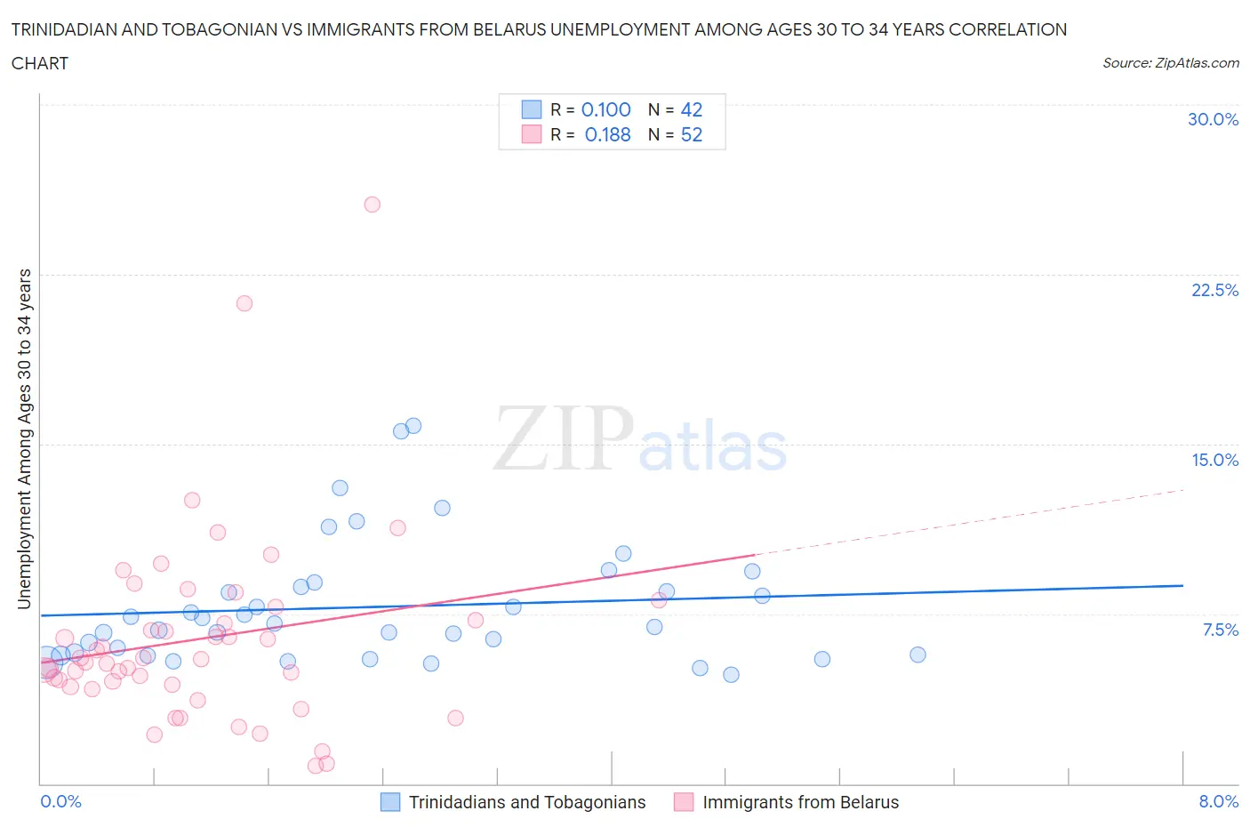 Trinidadian and Tobagonian vs Immigrants from Belarus Unemployment Among Ages 30 to 34 years