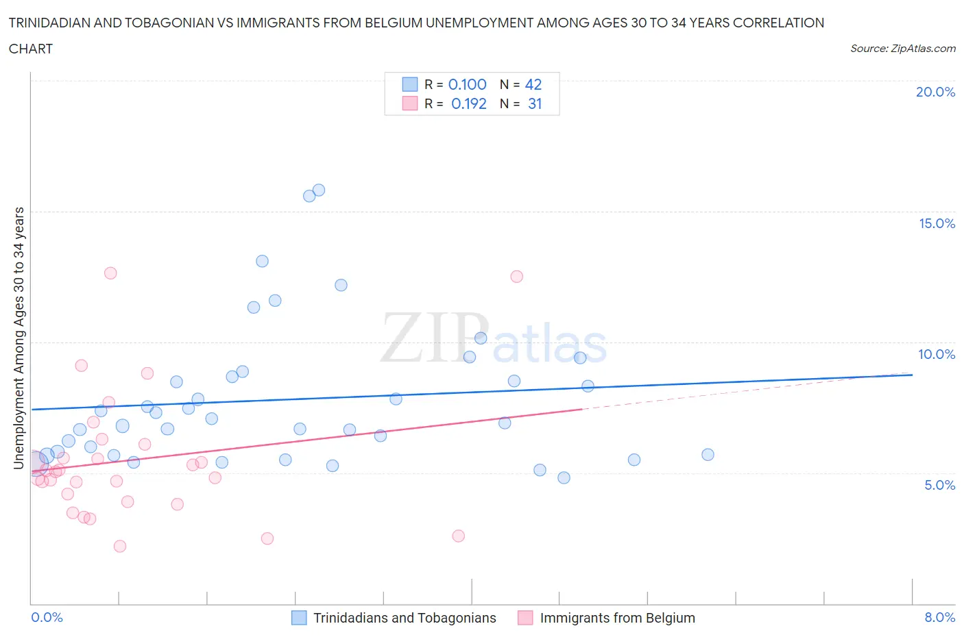 Trinidadian and Tobagonian vs Immigrants from Belgium Unemployment Among Ages 30 to 34 years
