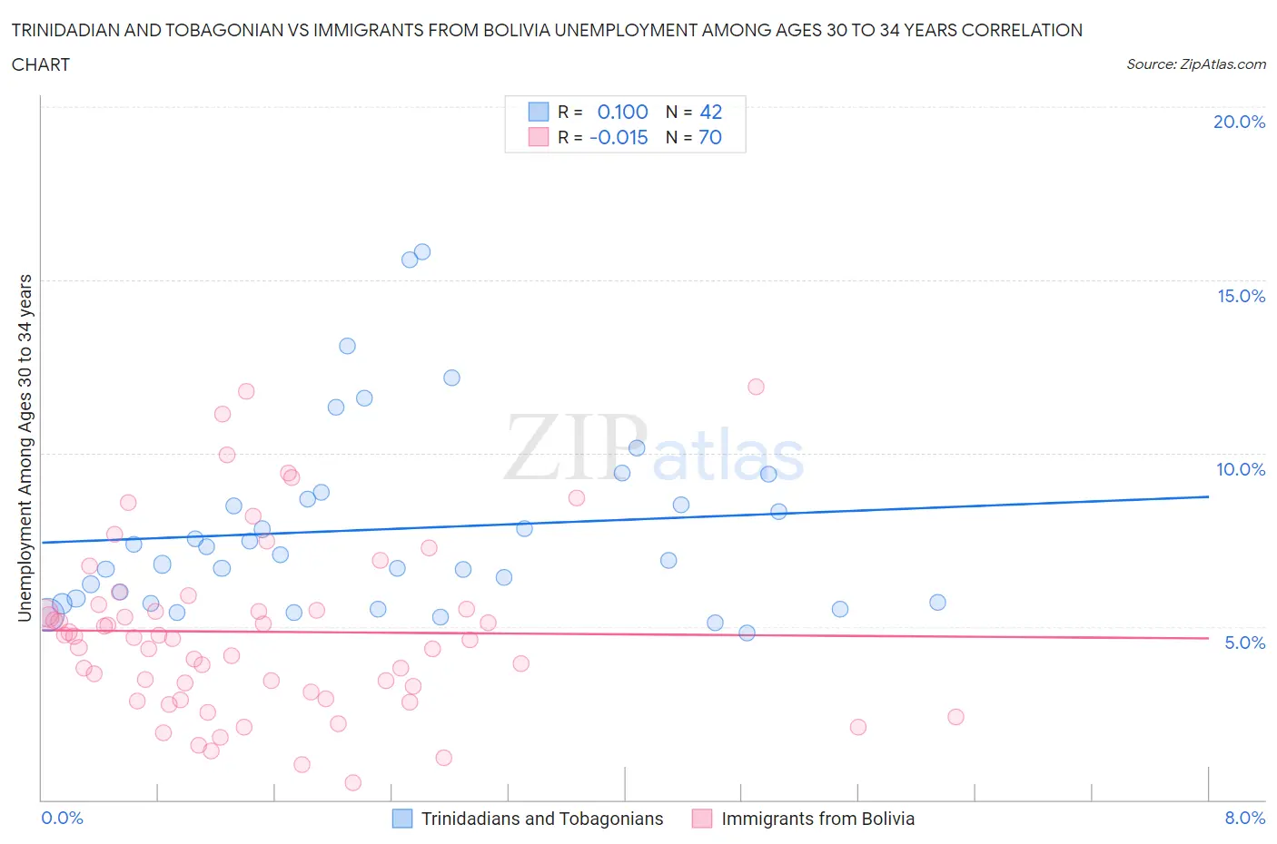 Trinidadian and Tobagonian vs Immigrants from Bolivia Unemployment Among Ages 30 to 34 years