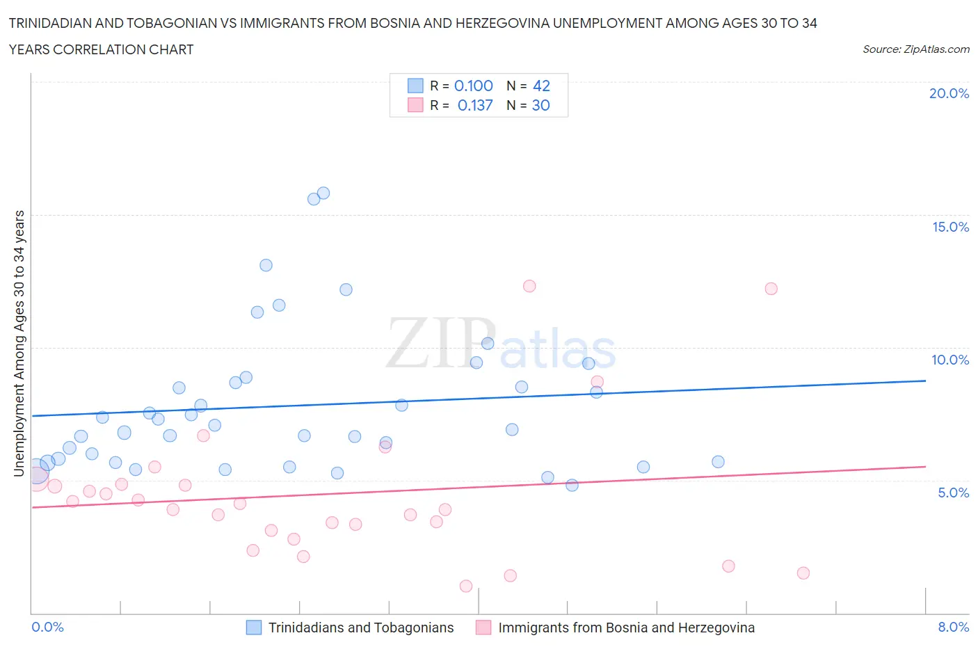 Trinidadian and Tobagonian vs Immigrants from Bosnia and Herzegovina Unemployment Among Ages 30 to 34 years