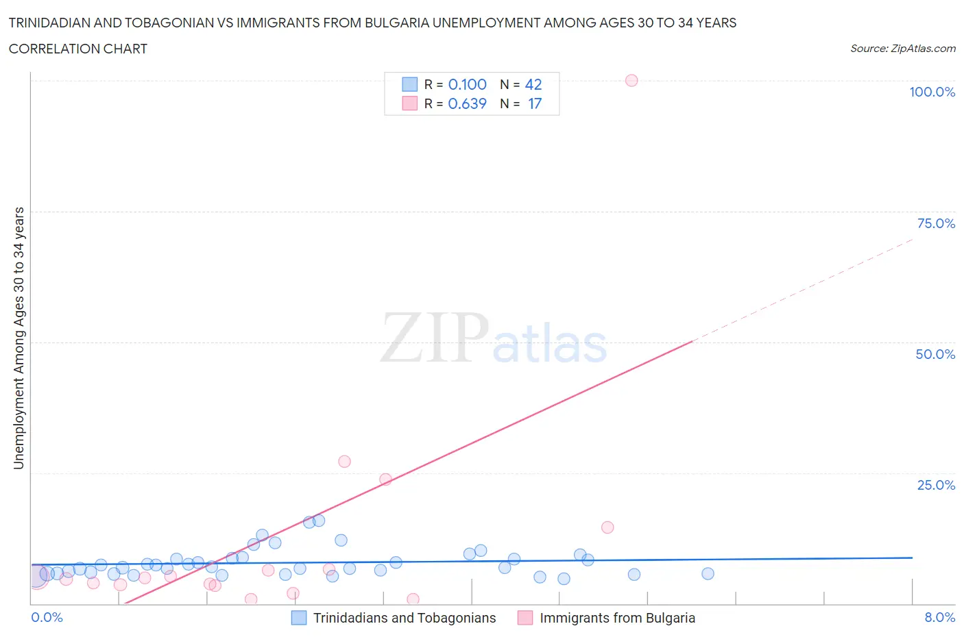 Trinidadian and Tobagonian vs Immigrants from Bulgaria Unemployment Among Ages 30 to 34 years