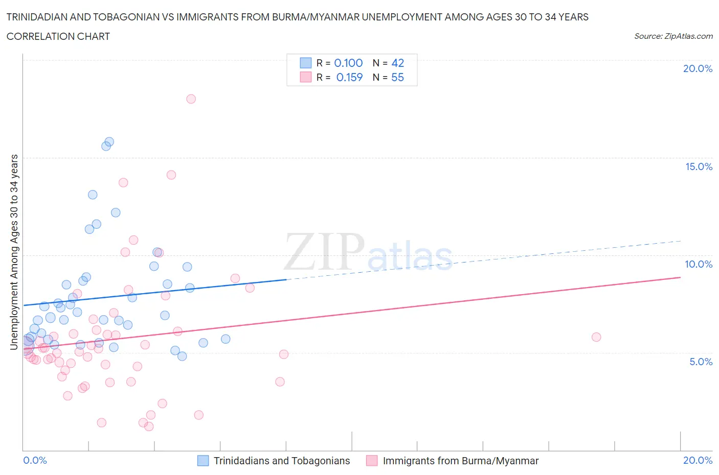 Trinidadian and Tobagonian vs Immigrants from Burma/Myanmar Unemployment Among Ages 30 to 34 years