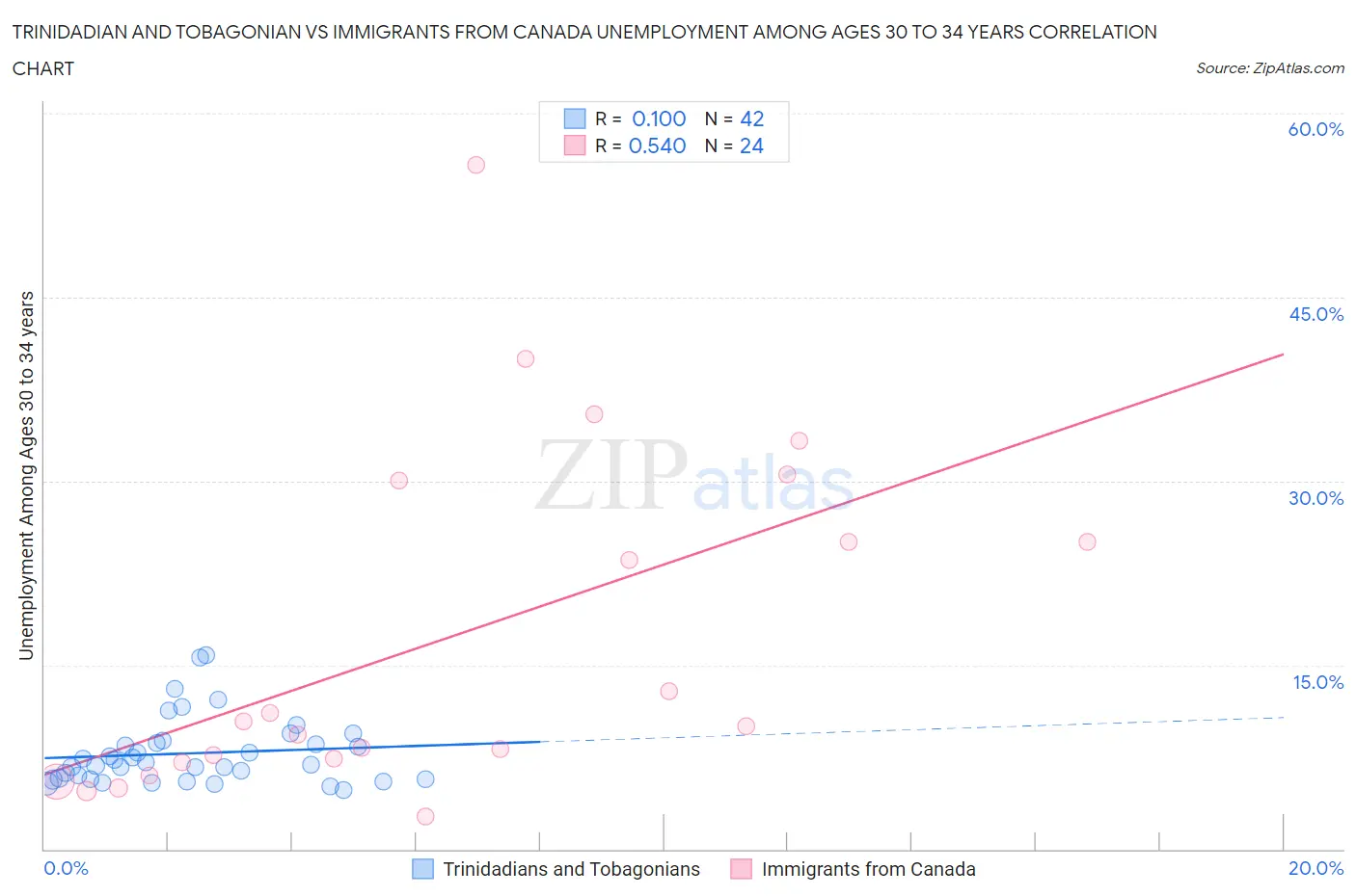 Trinidadian and Tobagonian vs Immigrants from Canada Unemployment Among Ages 30 to 34 years