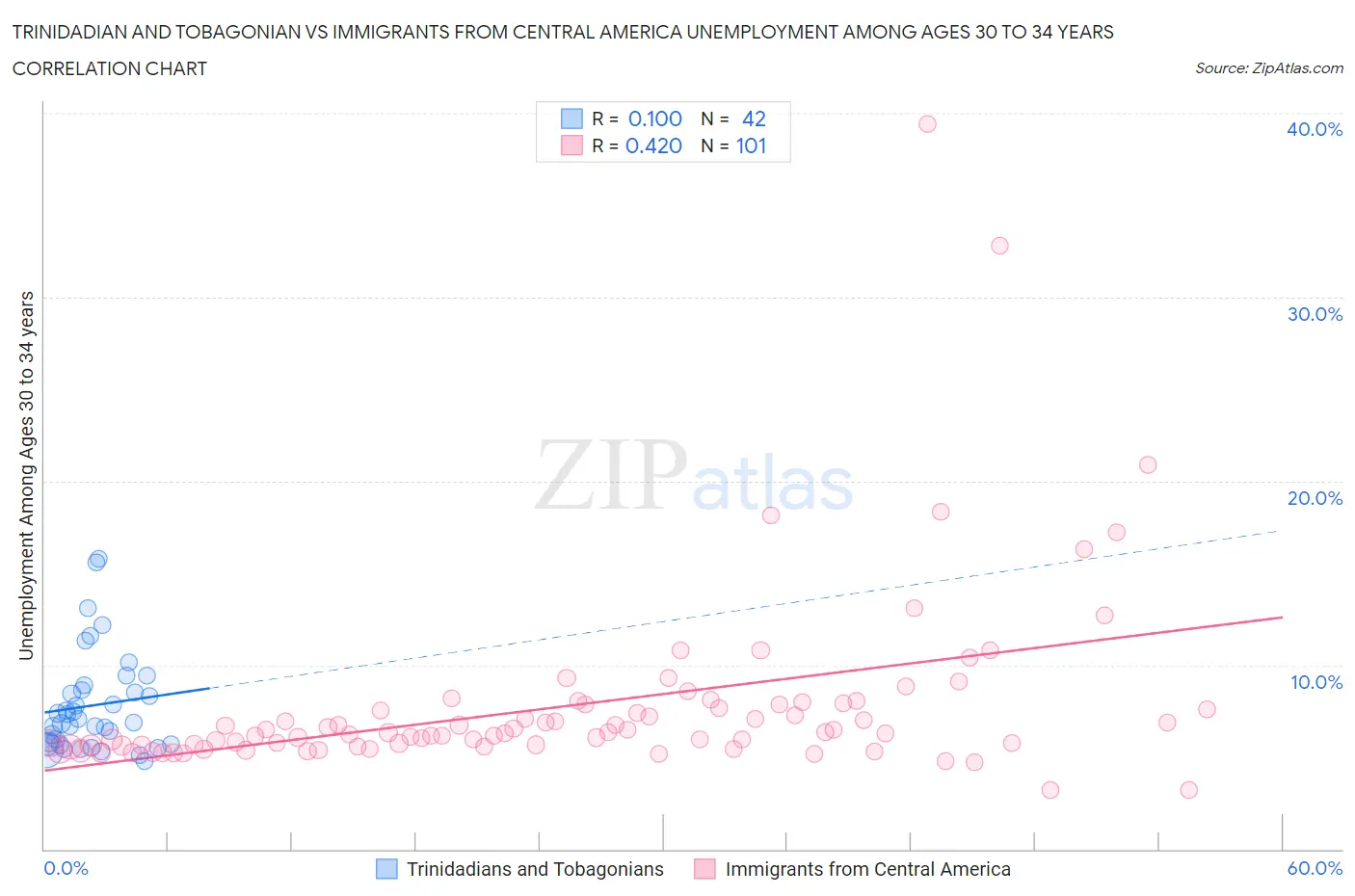 Trinidadian and Tobagonian vs Immigrants from Central America Unemployment Among Ages 30 to 34 years