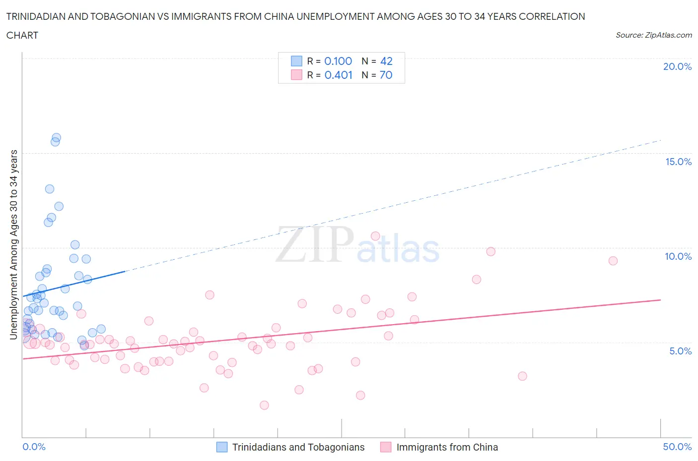 Trinidadian and Tobagonian vs Immigrants from China Unemployment Among Ages 30 to 34 years