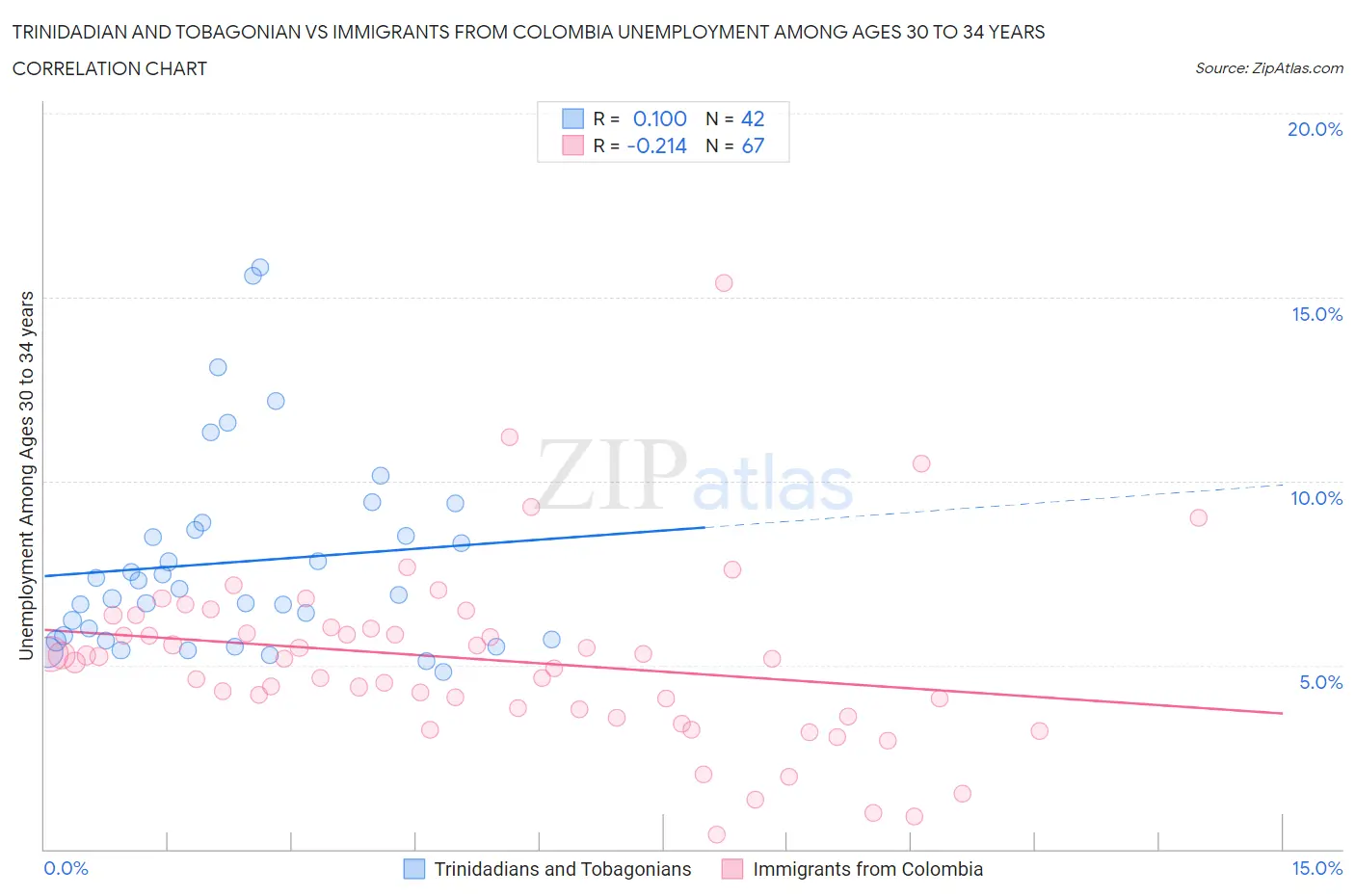 Trinidadian and Tobagonian vs Immigrants from Colombia Unemployment Among Ages 30 to 34 years