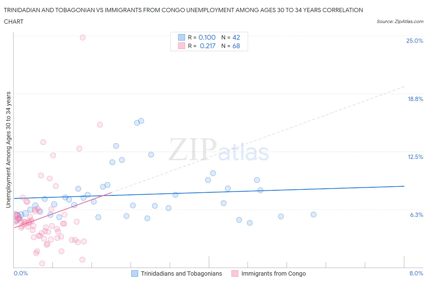 Trinidadian and Tobagonian vs Immigrants from Congo Unemployment Among Ages 30 to 34 years